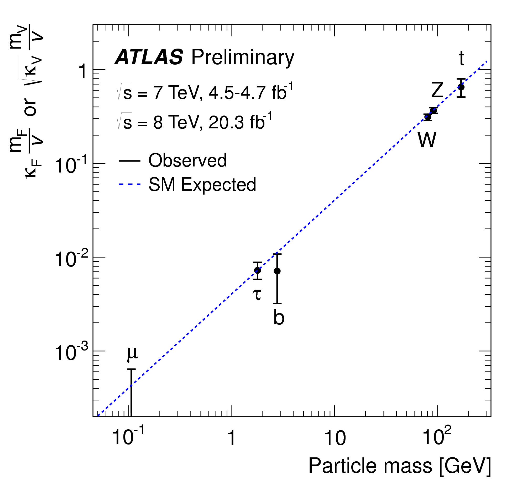 The coupling of the Higgs boson to fermions and bosons as a function of the particle’s mass.