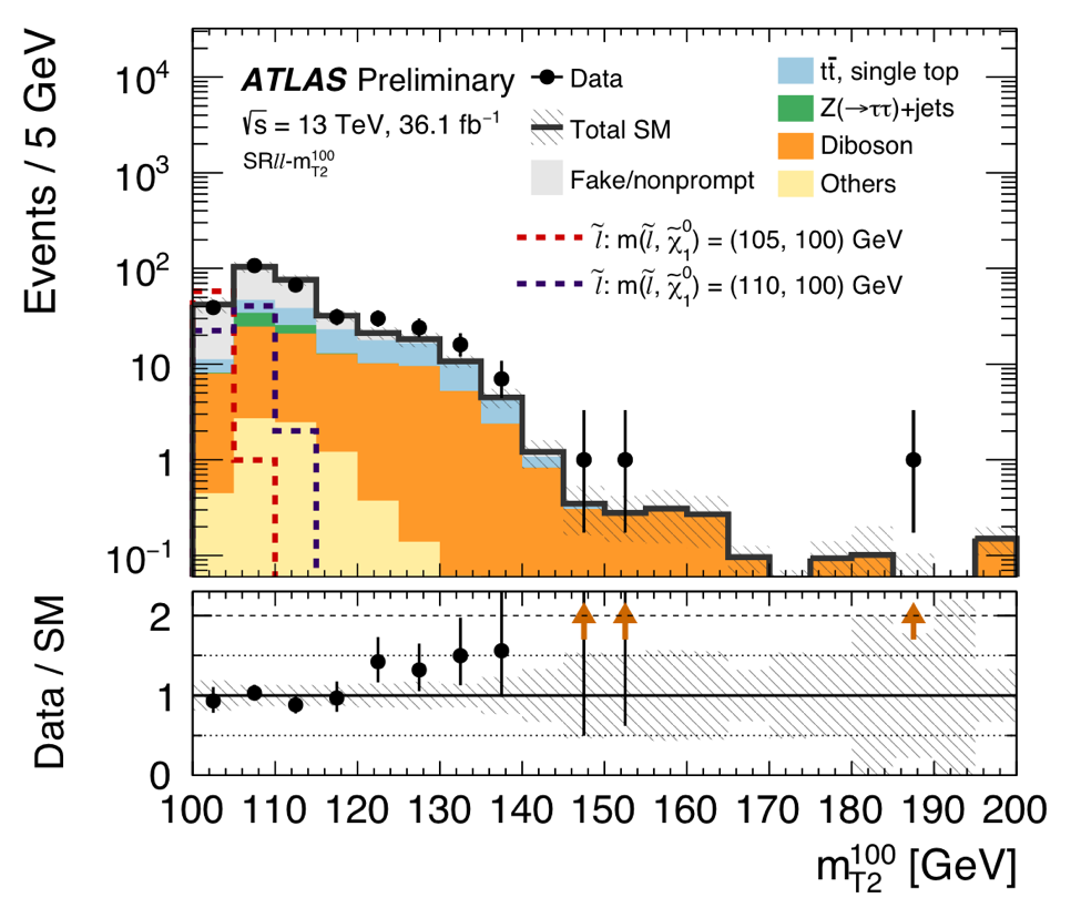 Stransverse mass distribution