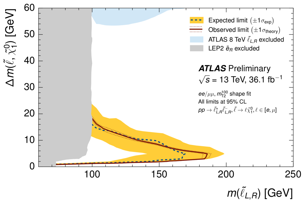 Limits on slepton production