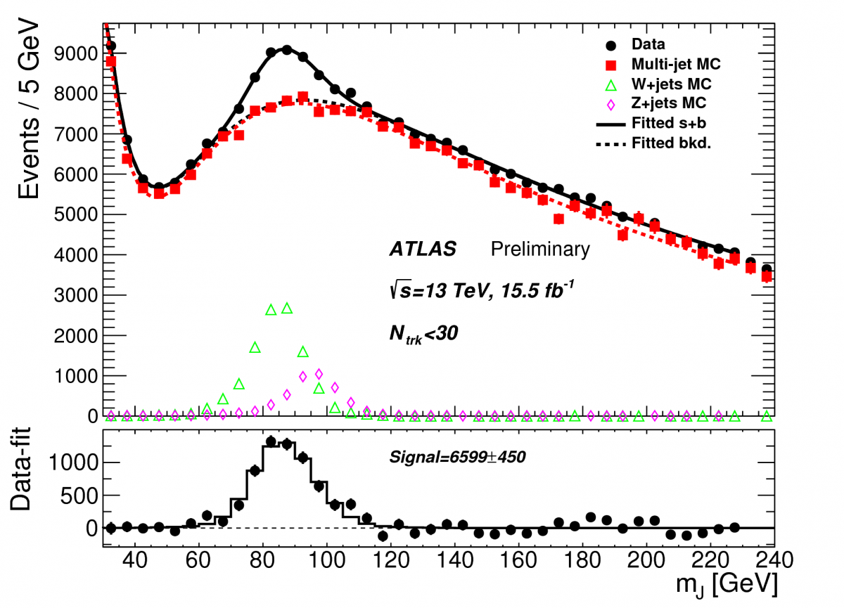 Hunting For New Physics With Boosted Bosons Atlas Experiment At Cern