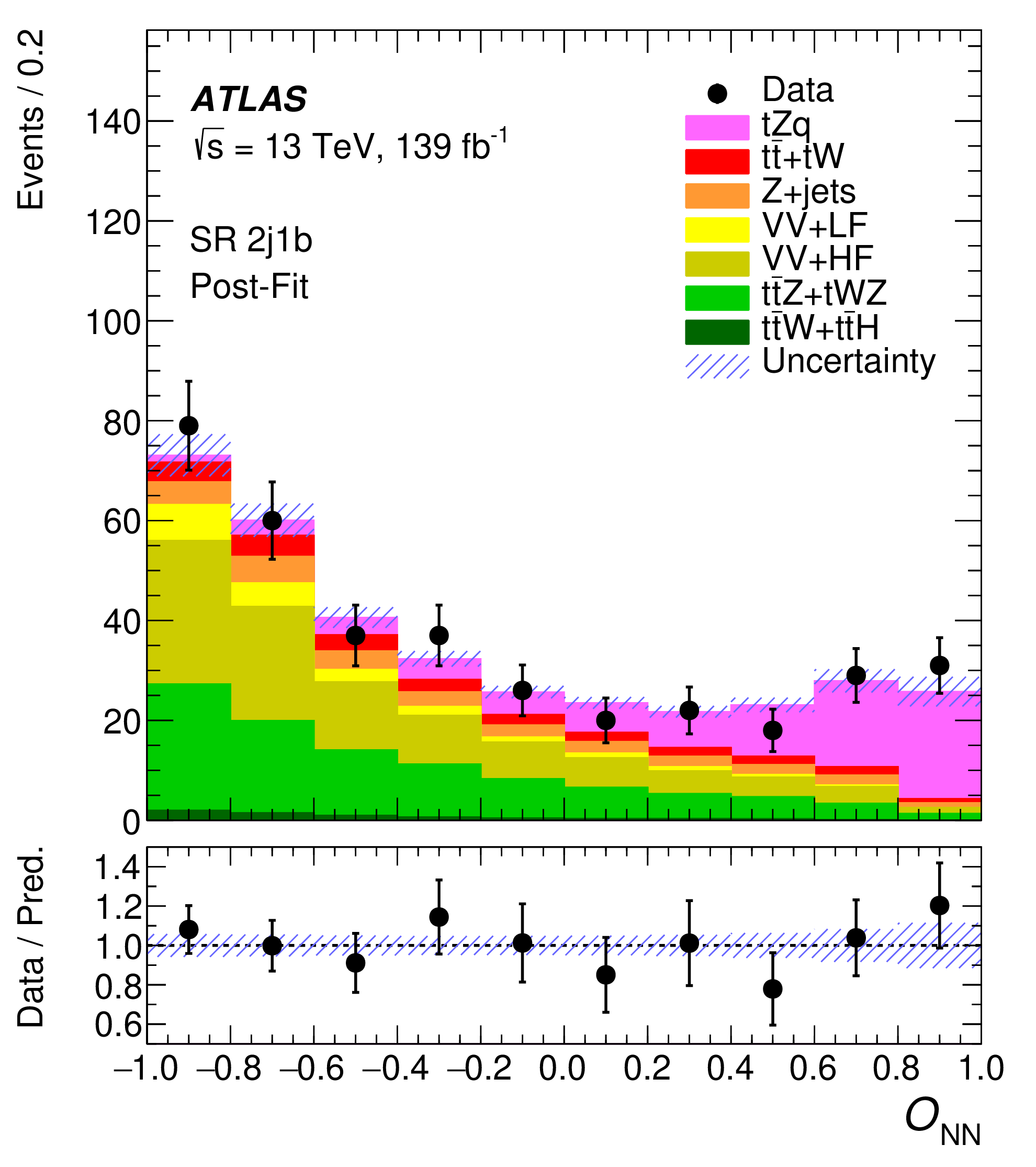 Comparison between data and prediction