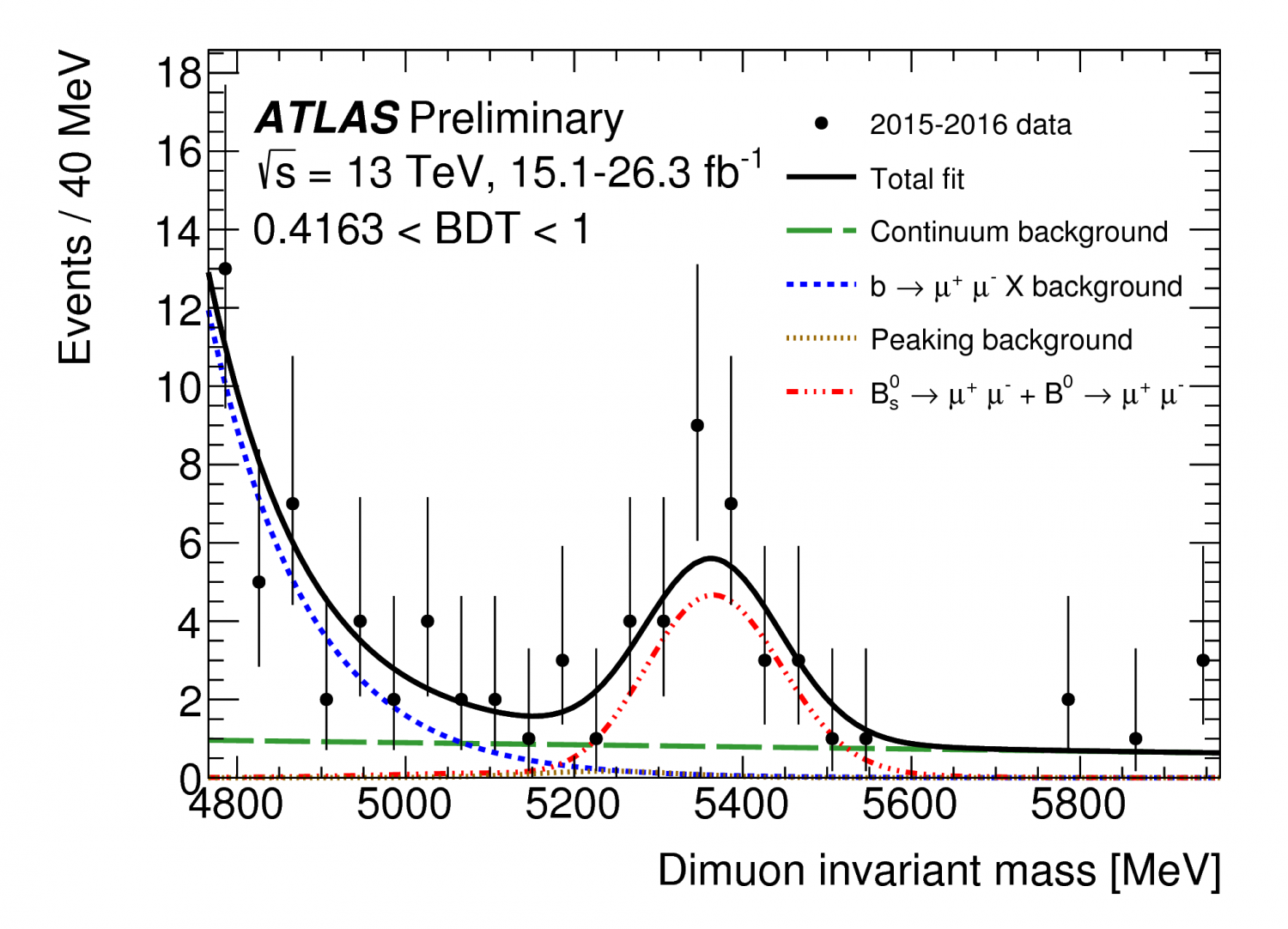 New ATLAS Result Of Ultra-rare B-meson Decay To Muon Pair | ATLAS ...