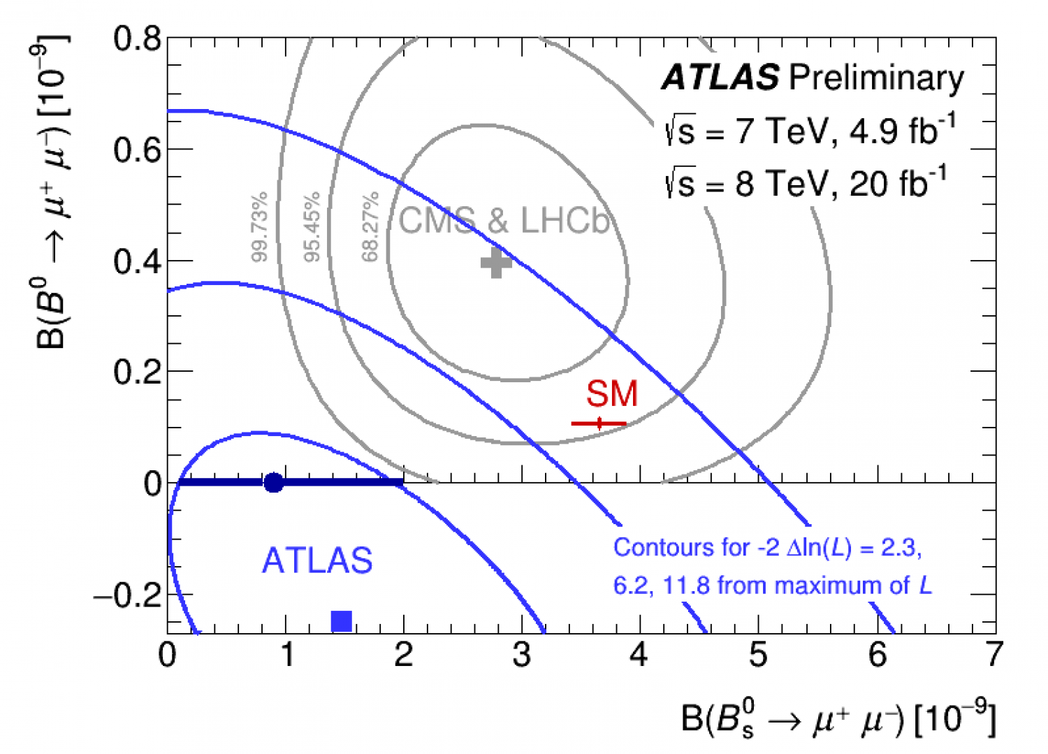 Chasing After Elusive B Meson Decays Into Muons | ATLAS Experiment At CERN