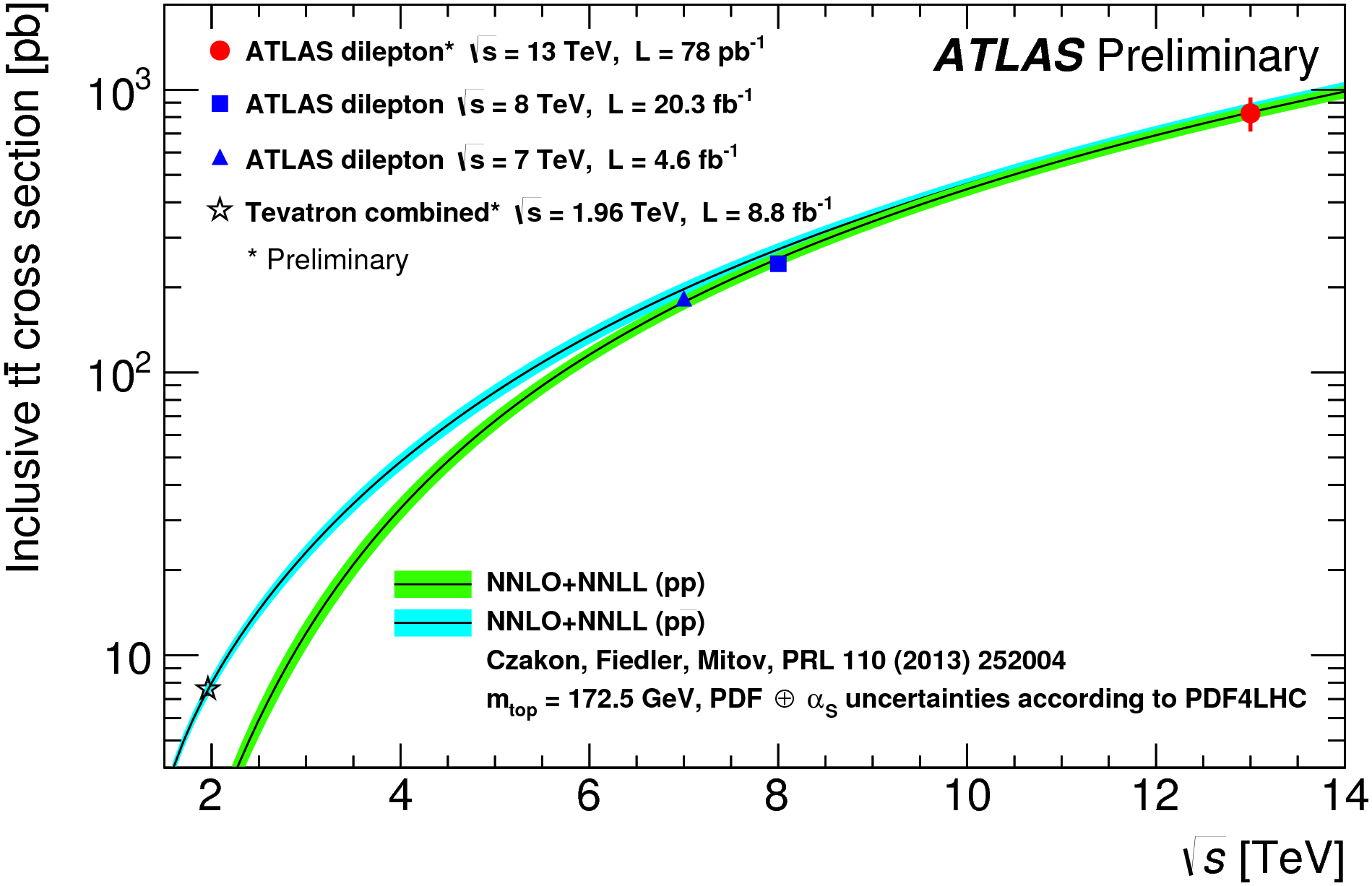 This new result at 13 TeV (red circle) is compared to previous results from ATLAS