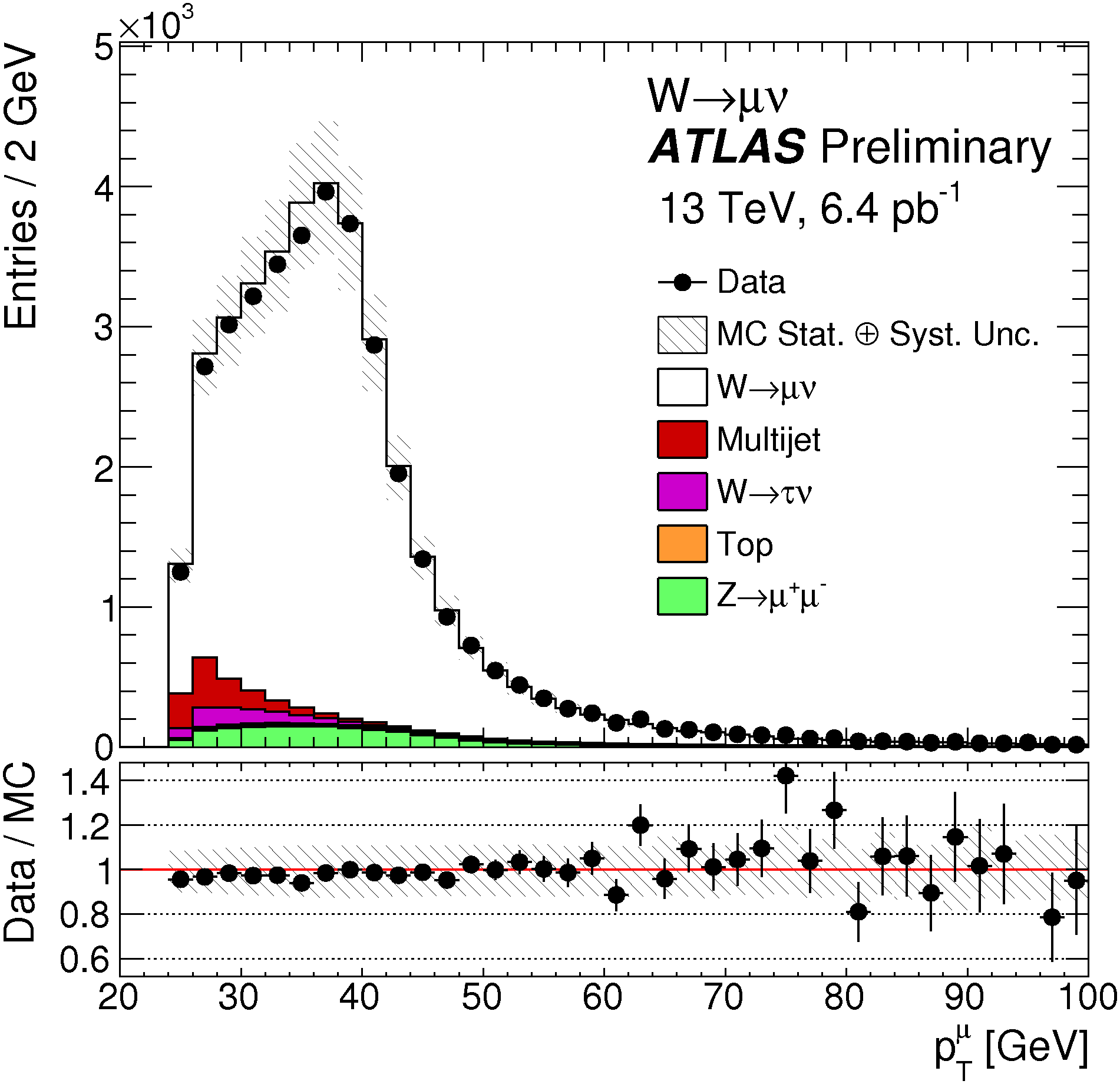 Lepton transverse momentum distribution from the W→ μν selection