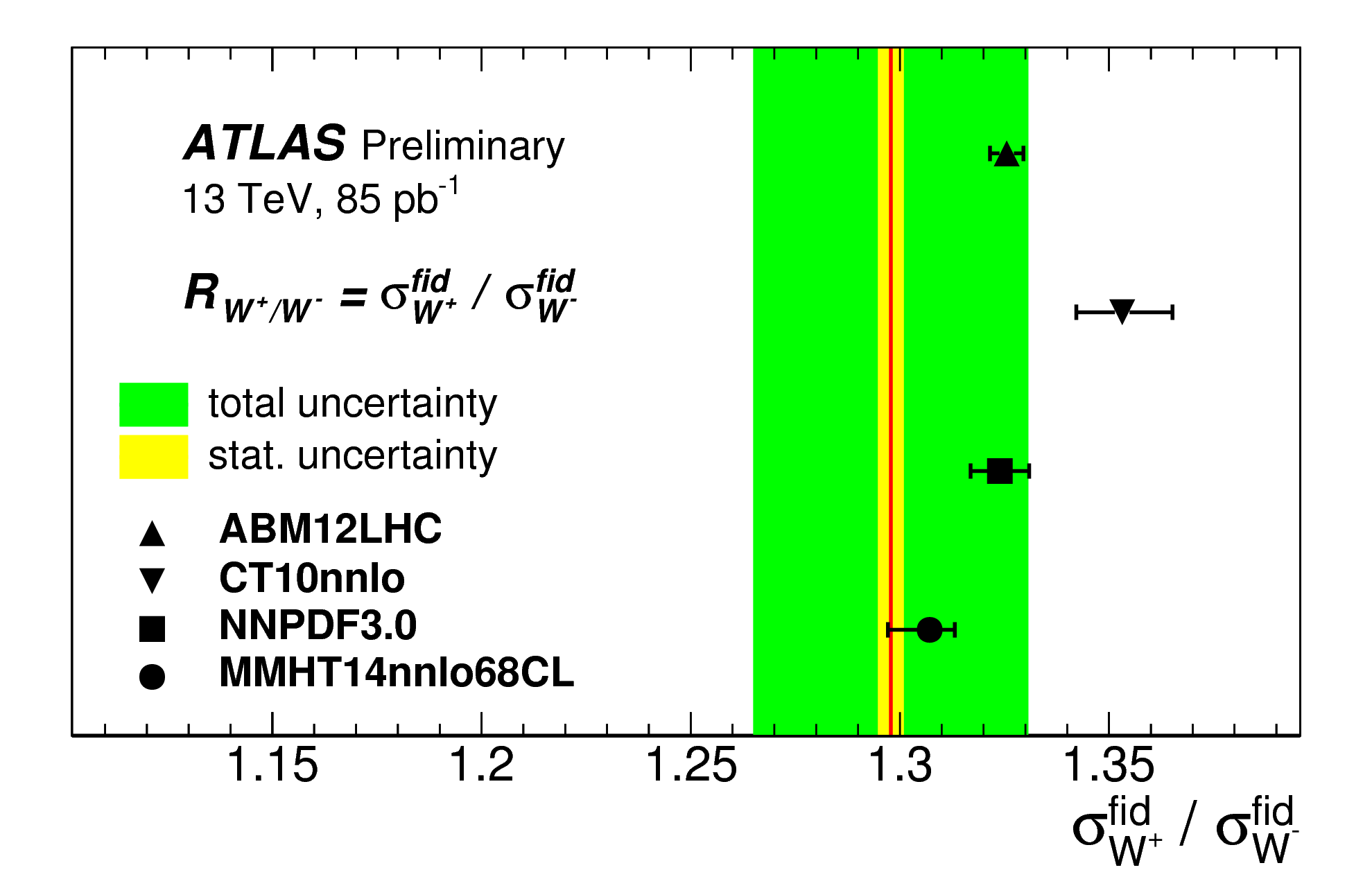 Ratio of W+ to W- boson production fiducial cross sections