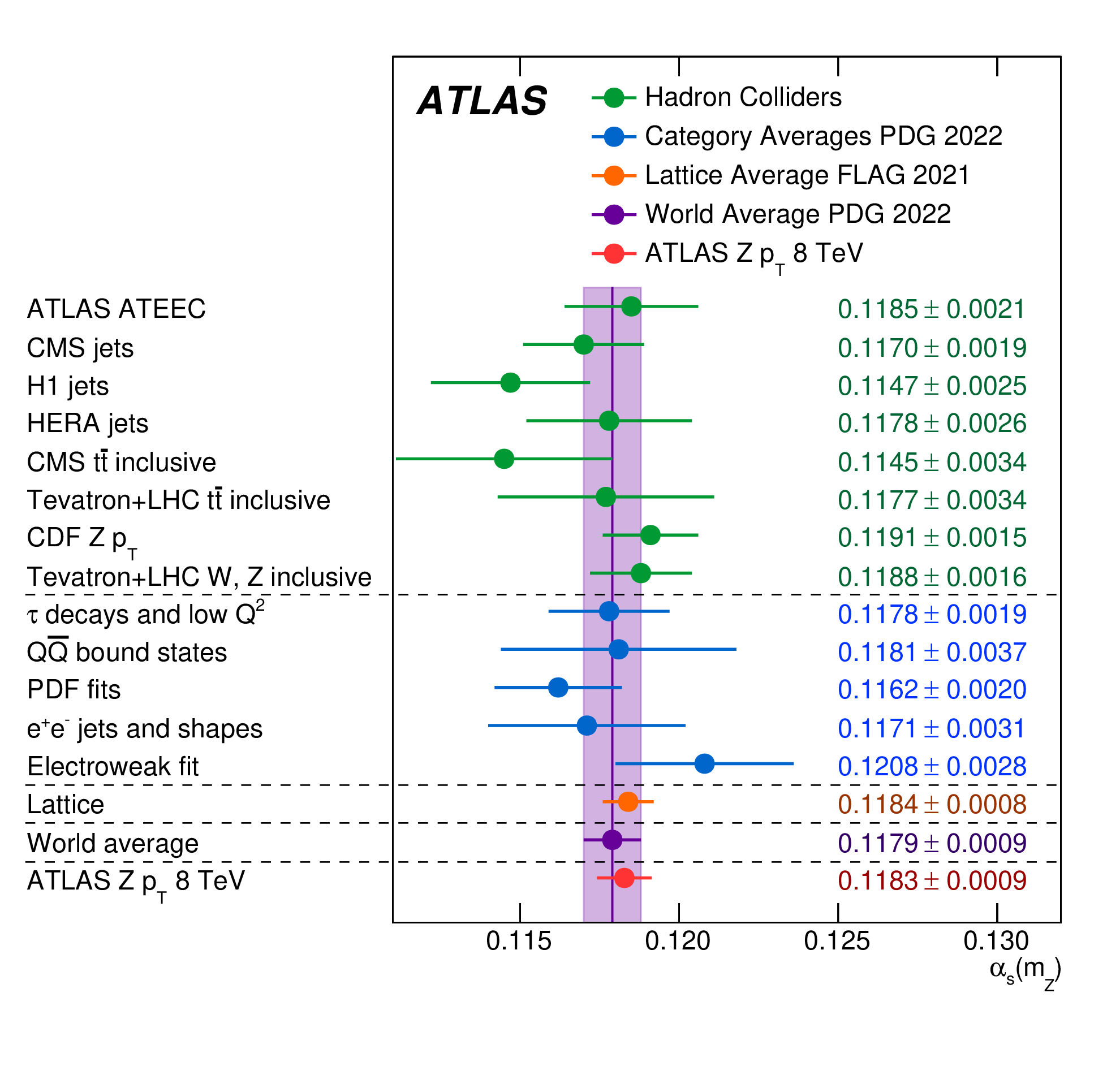 The new ATLAS value of the strong coupling constant compared with other measurements. (Image: ATLAS/CERN)