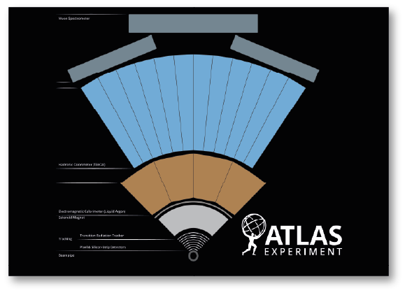 ATLAS detector slice (and particle visualisations)