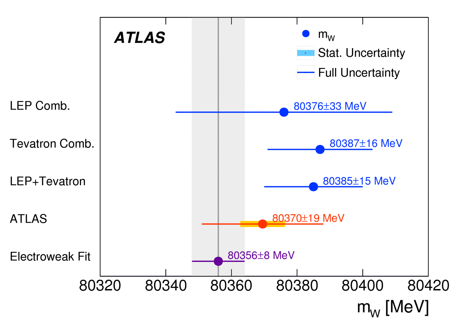 Measuring the W boson mass ATLAS Experiment at CERN