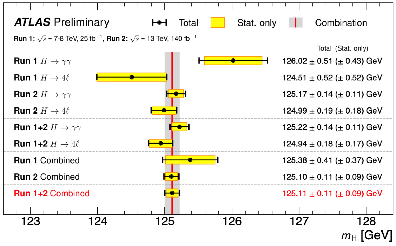 ATLAS는 Higgs 입자의 질량에 대해 기록적인 정확도를 설정합니다.