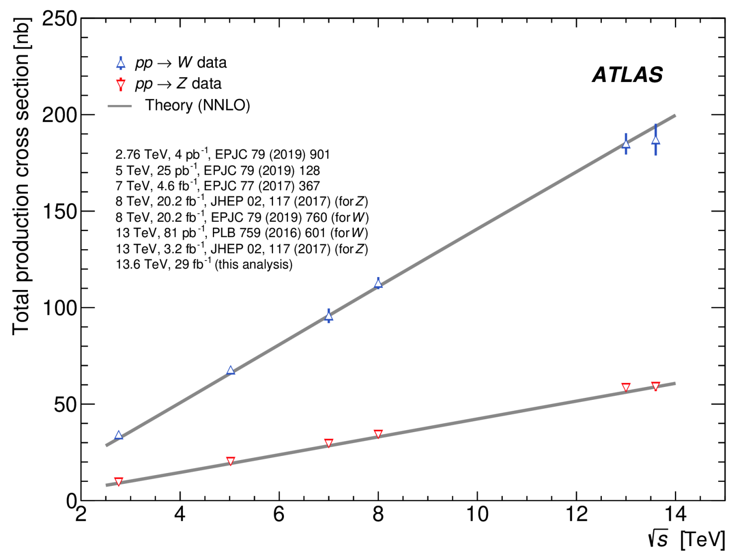 First ATLAS measurement of W and Z boson production using Run-3